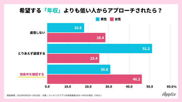 2023_年収に関する価値観調査8_アプリブ