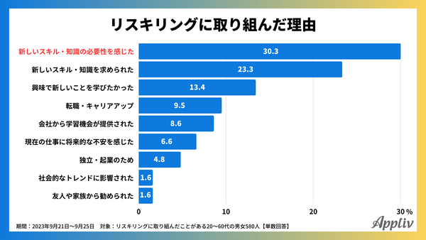 2023年9月_リスキリングに取り組んだ理由_アプリブ