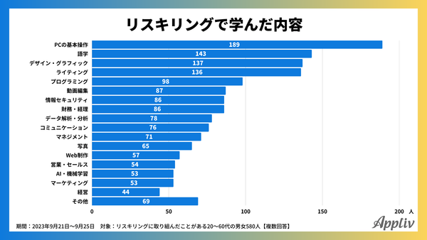 2023年9月_リスキリングで学んだ内容_アプリブ