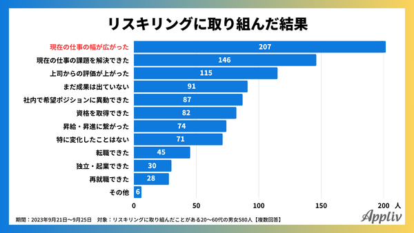 2023年9月_リスキリングに取り組んだ結果_アプリブ