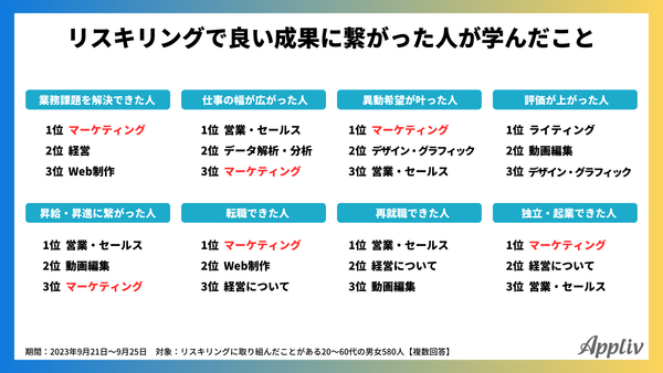 2023年9月_良い結果に繋がった人が学んだ内容TOP3