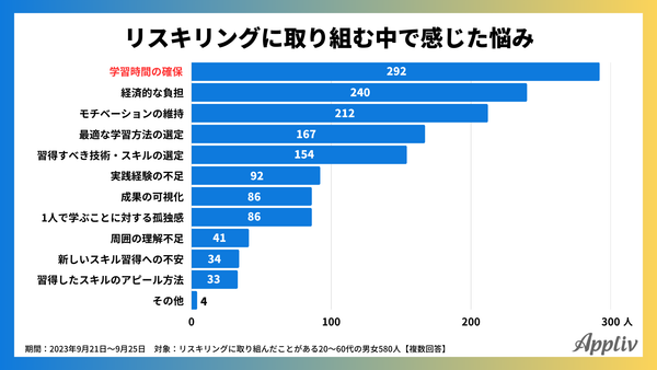 2023年9月_取組中に感じた悩み_アプリブ