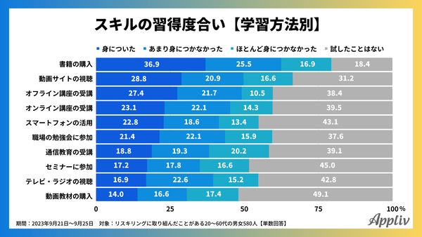 2023年9月_学習方法ごとの結果_アプリブ