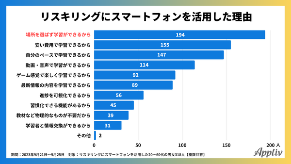 2023年9月_学習にスマートフォンを活用した理由_アプリブ
