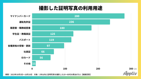 2023年10月_撮影した証明写真の利用先_アプリブ