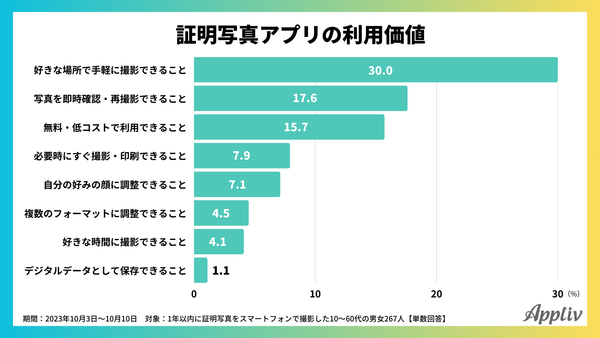 2023年10月_証明写真アプリの利用価値_アプリブ