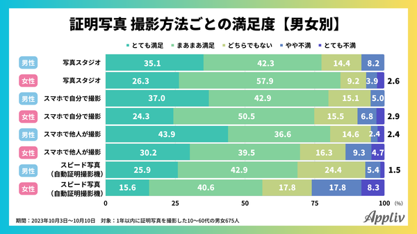 2023年10月_証明写真 撮影方法ごとの満足度【男女別】_アプリブ