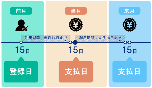 支払日について