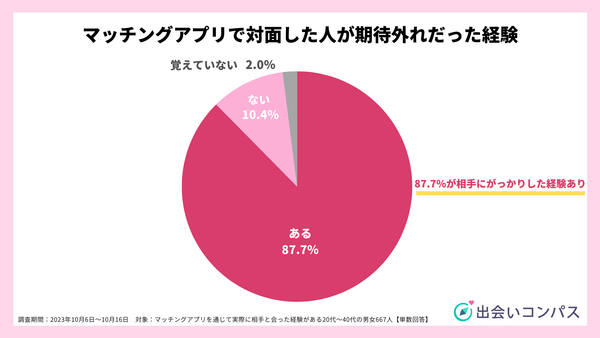 2023年10月調査_アプリを通じて対面した人が期待外れだった経験_出会いコンパス