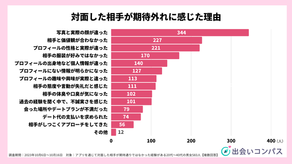 2023年10月調査_アプリを通じて対面した相手が期待外れだった理由_出会いコンパス