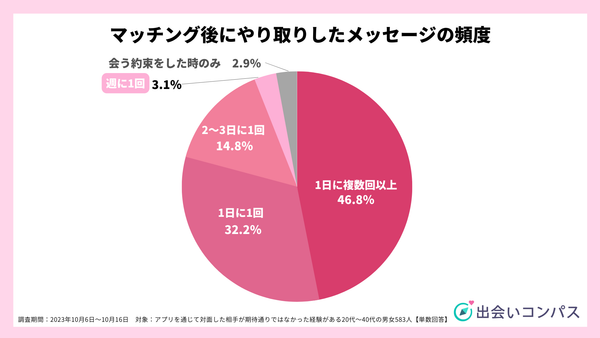 2023年10月調査_アプリでマッチ後やり取りしたメッセージの頻度_出会いコンパス