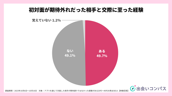 2023年10月調査_期待外れだった相手と交際に至った経験_出会いコンパス