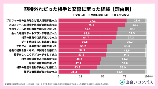 2023年10月調査_期待外れだった相手と交際に至った経験【理由別】_出会いコンパス
