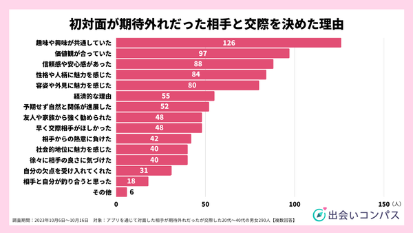2023年10月調査_期待外れだったが交際した理由_出会いコンパス