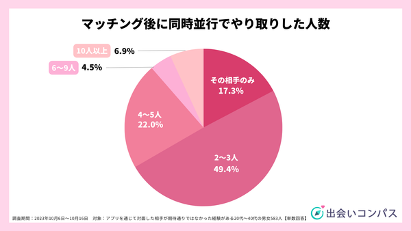 2023年10月調査_アプリでマッチ後に同時にやり取りした人数_出会いコンパス
