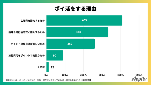 2023年10月_ポイ活をする理由_アプリブ