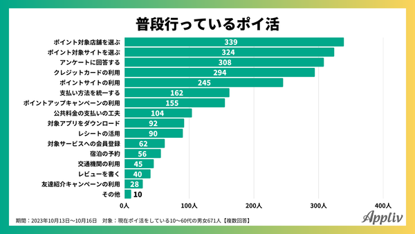 2023年10月_普段から行っているポイントを貯める方法_アプリブ