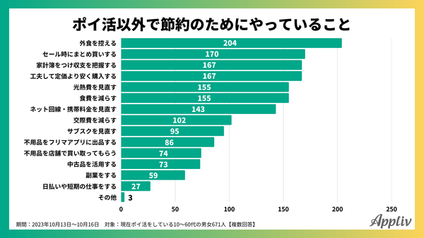2023年10月_ポイ活以外に節約のためにした行動_アプリブ