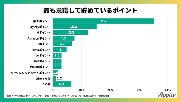 2023年10月_最も意識して貯めているポイント_アプリブ