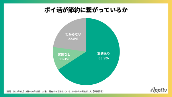 2023年10月_ポイ活が節約に繋がっている実感_アプリブ
