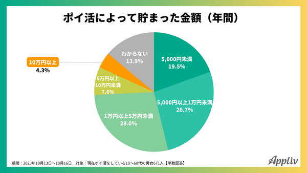 2023年10月_ポイ活で貯まった現金換算した額_アプリブ