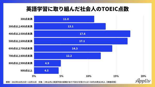 2023年11月_英語学習に取り組んだ社会人のTOEIC点数_アプリブ