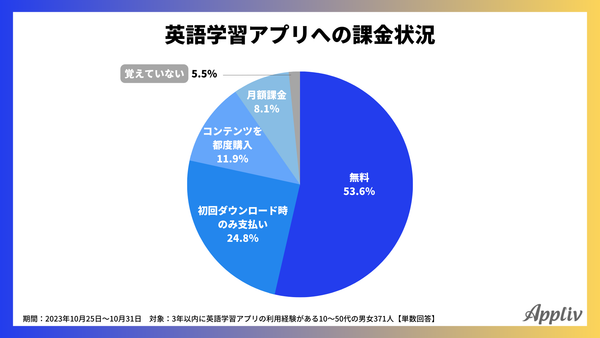 2023年11月_英語学習アプリの課金状況_アプリブ