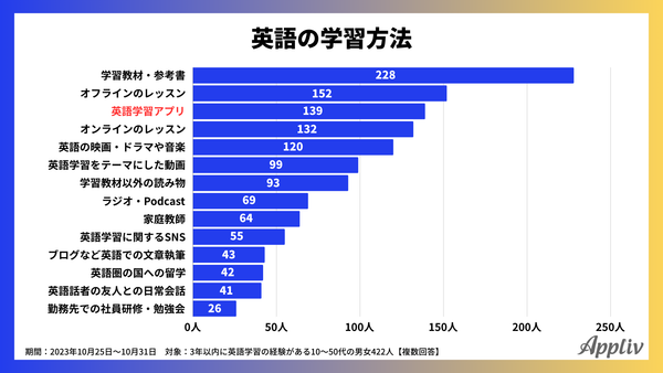2023年11月_英語の学習方法_アプリブ