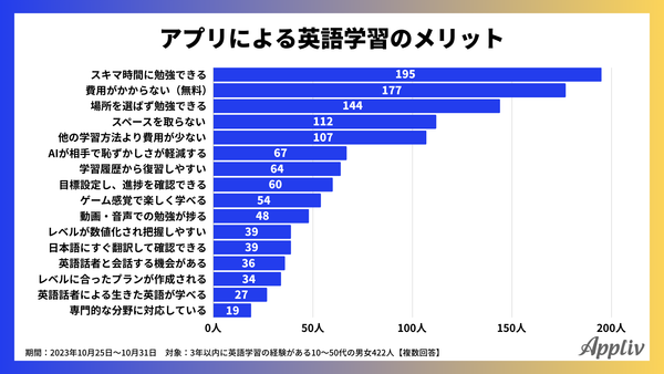2023年11月_社会人が英語学習アプリに感じたメリット_アプリブ