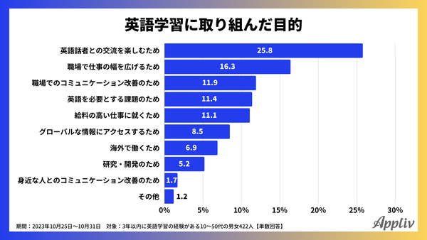 2023年11月_英語学習に取り組んだ目的_アプリブ