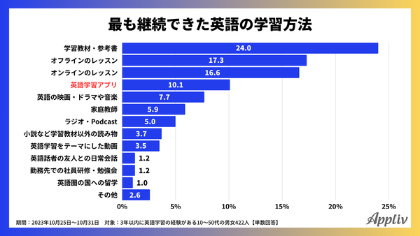 2023年11月_最も継続できた英語の学習方法_アプリブ