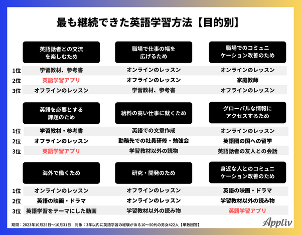 2023年11月_最も継続できた英語の学習方法（目的別）_アプリブ