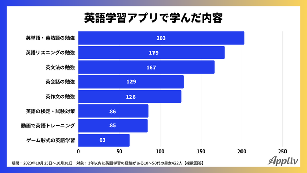 2023年11月_英語学習アプリで学んだ内容_アプリブ