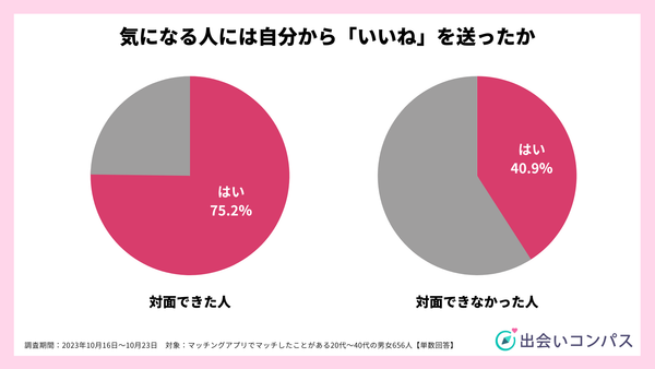 2023年10月調査_気になる人に自分から「いいね」を送った割合_出会いコンパス