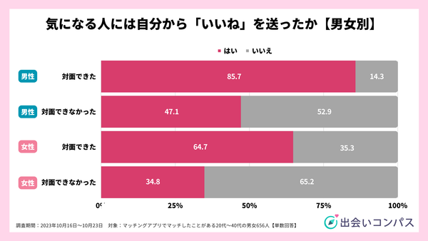 2023年10月調査_気になる人に自分から「いいね」を送った割合（男女別）_出会いコンパス