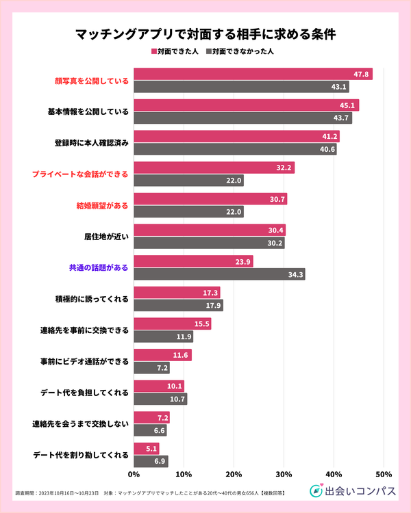 2023年10月調査_マッチングアプリで対面する相手に求める条件_出会いコンパス