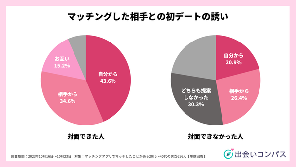 2023年10月調査_マッチング相手との初デート_出会いコンパス