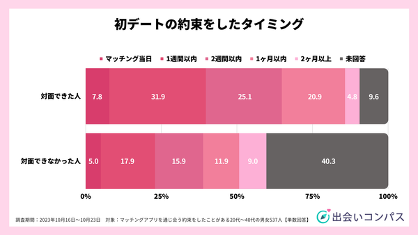 2023年10月調査_マッチング後会う約束をしたタイミング_出会いコンパス