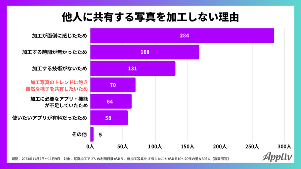 2023年11月_共有する写真を加工しない理由_アプリブ