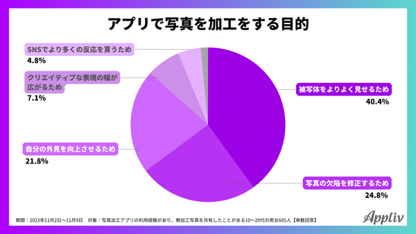 2023年11月_アプリを利用し写真加工する目的_アプリブ