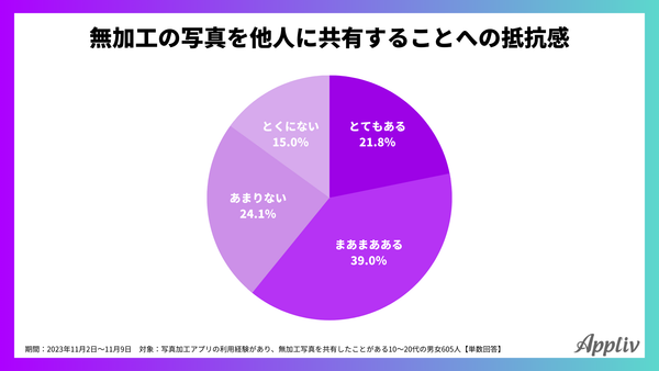 2023年11月_他人に無加工の写真を共有する際の抵抗感_アプリブ