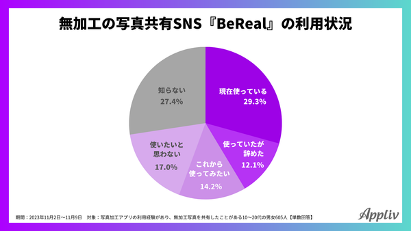 2023年11月_無加工の写真共有SNS『BeReal』の利用状況_アプリブ