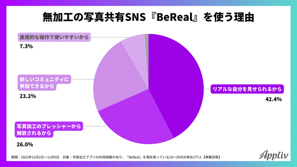 2023年11月_無加工の写真共有SNS『BeReal』の利用理由_アプリブ