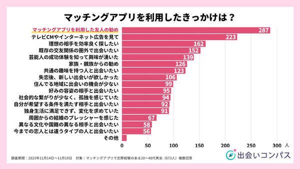 2023年11月調査_マッチングアプリを利用したきっかけ_出会いコンパス