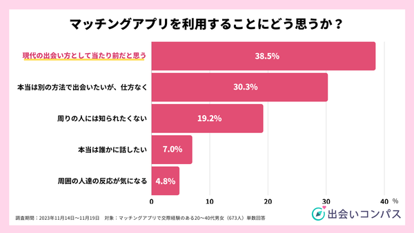 2023年11月調査_マッチングアプリの利用に対する考え_出会いコンパス