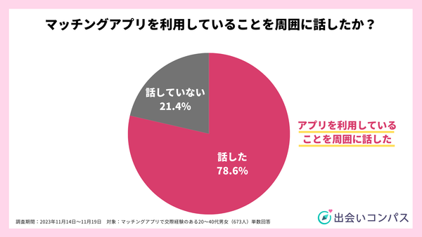 2023年11月調査_マッチングアプリの利用について話した経験_出会いコンパス