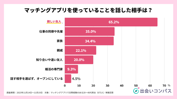 2023年11月調査_マッチングアプリ利用を誰に話したか_出会いコンパス
