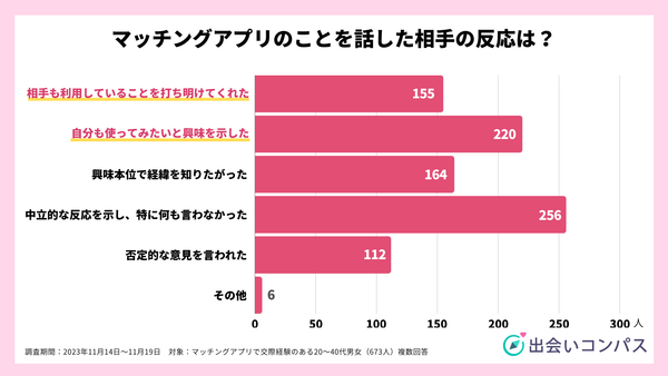 2023年11月調査_マッチングアプリ利用を伝えた相手の反応_出会いコンパス