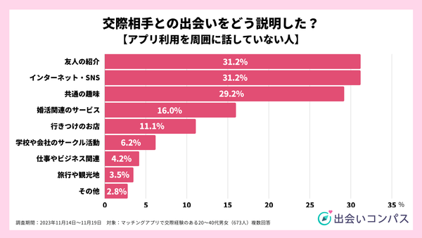 2023年11月調査_マッチングアプリ利用を隠している人の交際相手の説明_出会いコンパス