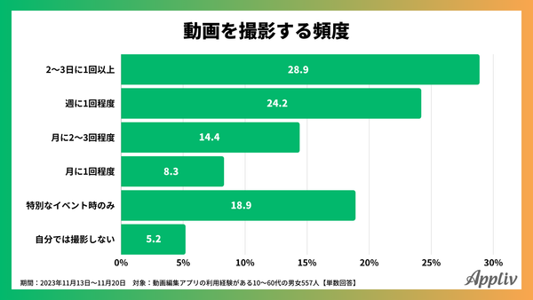 2023年11月調査_動画を撮影する頻度_アプリブ